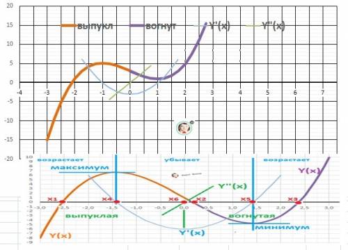 Исследовать и построить график функции. полностью с решением: y=3-3x+x^3