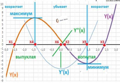 Исследуйте функцию и постройте ее график у = х^3+х+15