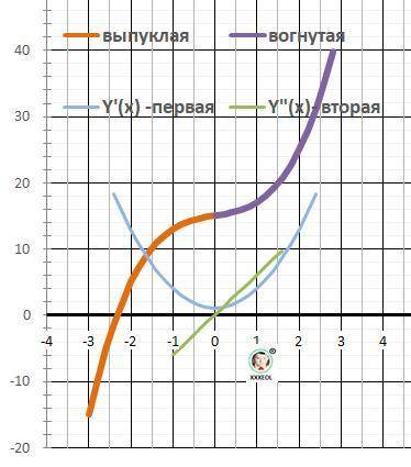 Исследуйте функцию и постройте ее график у = х^3+х+15