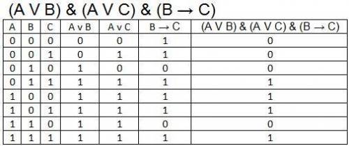 3. для исходной логической функции построить таблицу истинности: (а v в) & (а v с) & (в → с