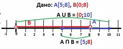 Найдите a u b и a u(вниз) в, если а= [5; 10], в=(0; 8)