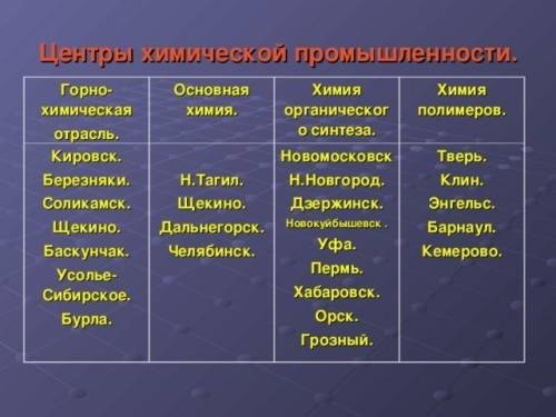 Перечислить основные центры добычи сырья для нужд промышленности.