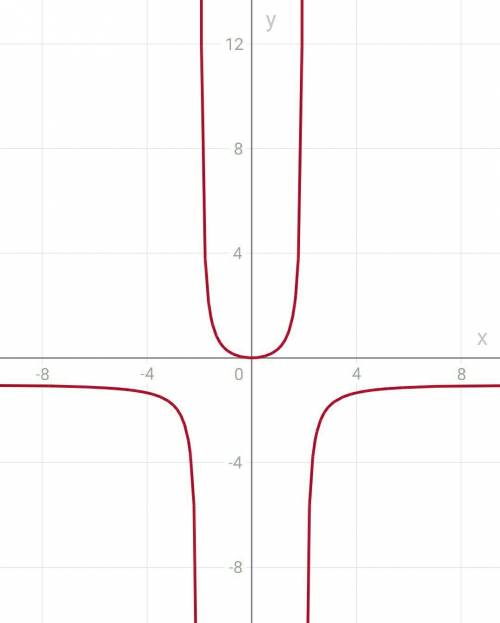 Нужно построить график функции у=х^2/4-х^2 (я не могу понять как из этого построить)