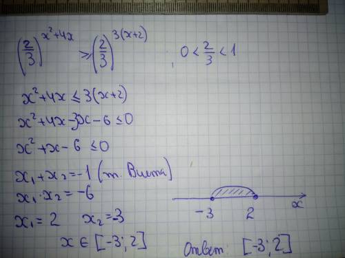 Решите неравенство : [tex]( \frac{2}{3} ) ^{ {x}^{2} + 4x } \geqslant ( \frac{2}{3} ) ^{3(x + 2)} [/