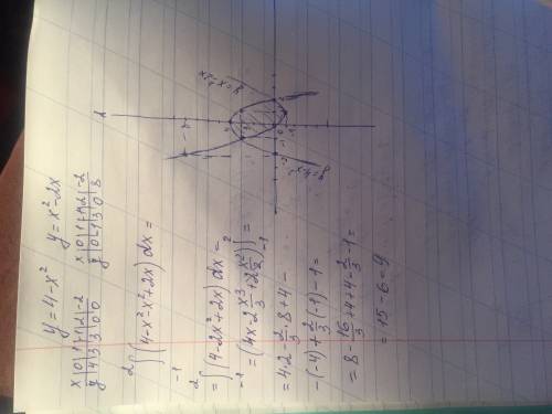 Найти площадь фигуры ограниченной графиками функций y=4- x^2,y=x^2-2x