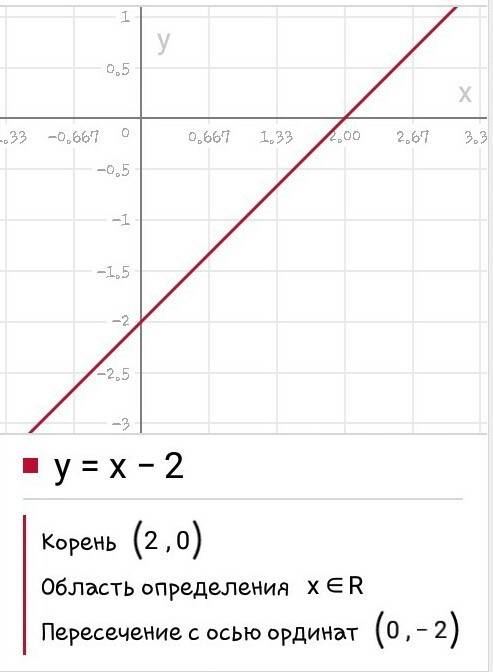 1) y= -4x-1 2) y=x-2 3) y= 1/2x (построить график)