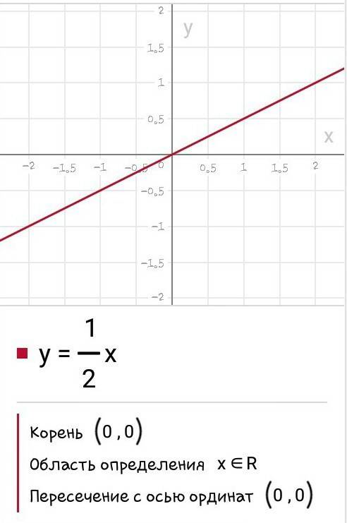 1) y= -4x-1 2) y=x-2 3) y= 1/2x (построить график)