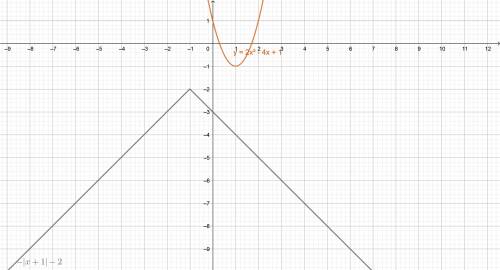 Построить графики функций 1) у=2х²-4х+1 2)у=(х+1)²+3 3) у=-|х+1|-2 4)у=2✓х-3 +2