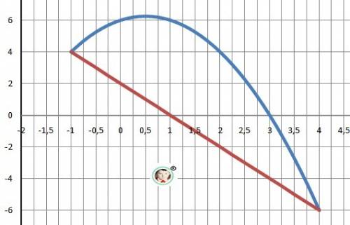 Вычислить площадь фигуры ограниченной линиями у= -х^2+х+6, у= 2 - 2х ​