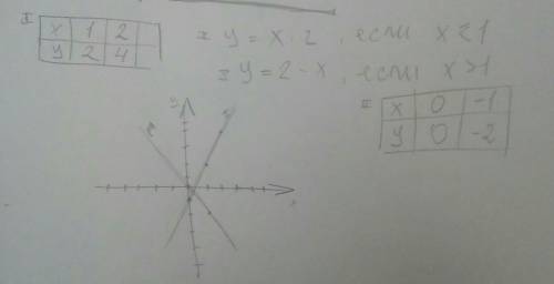 Постройте график функции y=x^2, если x< или=1 y=2-x, если x> 1