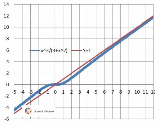 Сграфиком и решением! 1) y=x^3: 3+x^2 2) y= 4x^5-5x^4 3) y= x-9: x