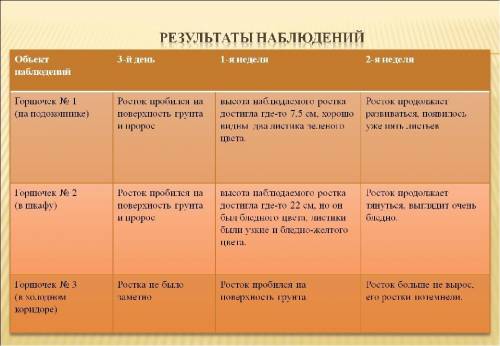 Подскажите как в тетради записать исследования проростании фасоли и посадке в песок по биологии 6 кл