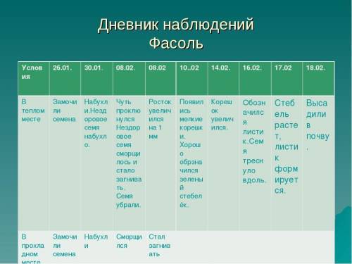 Подскажите как в тетради записать исследования проростании фасоли и посадке в песок по биологии 6 кл