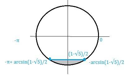  { \cos(x) }^{2} + \sin(x) \leqslant 0