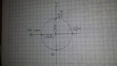 Как на окружности найти 2,3п? объясните,
