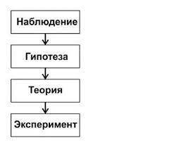 Что обычно возникает раньше: гипотеза или эксперимент?