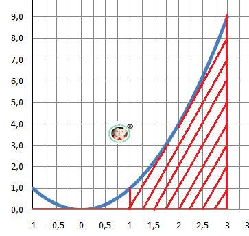 Обчислити площу фігури, обмеженої лініями y=x2, x=1, x =3, y=0