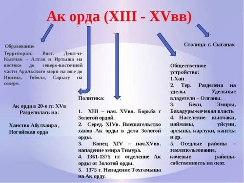 Объясните особенности развития в государствах : ак орда , ханство ​