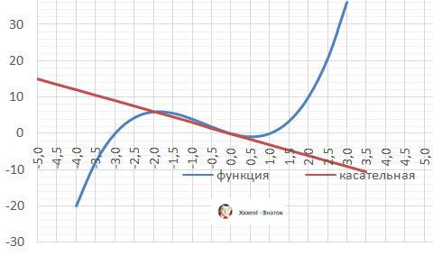 Напишите уравнения касательных и кривой y=x^3+2x^2-3x в точках ее пересечения с осью ох.