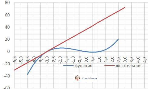 Напишите уравнения касательных и кривой y=x^3+2x^2-3x в точках ее пересечения с осью ох.