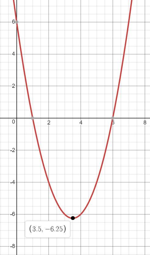 Дана функция y=x^2-7x+6 а) запишите координаты вершины параболы. определите в каких четвертях находи