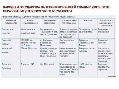 Составить таблицу государств и народов на территории нашей страны в древности (народ, основанные им