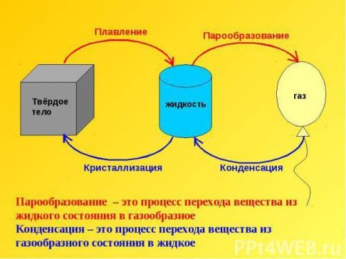 Процесс превращения жидкости в атмосферный газ