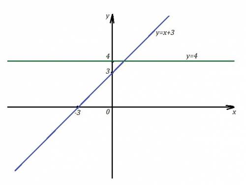 Постройте график функции у-х=3, 4-у=0​