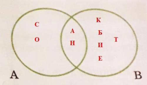 2. игра «слова».а) даны множества а и в.расположи буквы в кругахэйлера.а = {c, o, c, h, a)в = {к, а,