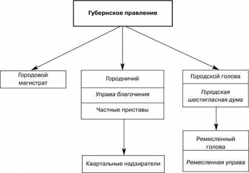 Составить схему образования российской ! !