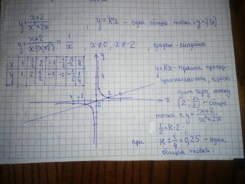 Постройте график функции y=x+2/x^2+2x ​​ и определите, при каких значениях k прямая y=kx имеет с гра