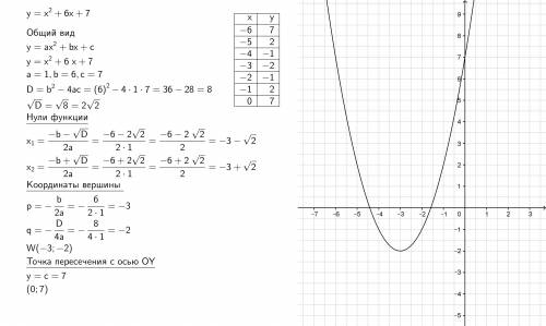 Постройте график функции , у=х^+6х+7 !