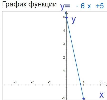 Побудувати графік функції у = -6х+5з значенням незалежної змінної х