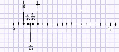 Изобразите на координатной прямой дроби 1/10 и 1/4 возьмите в качестве единого отрезка 20 клеток тет