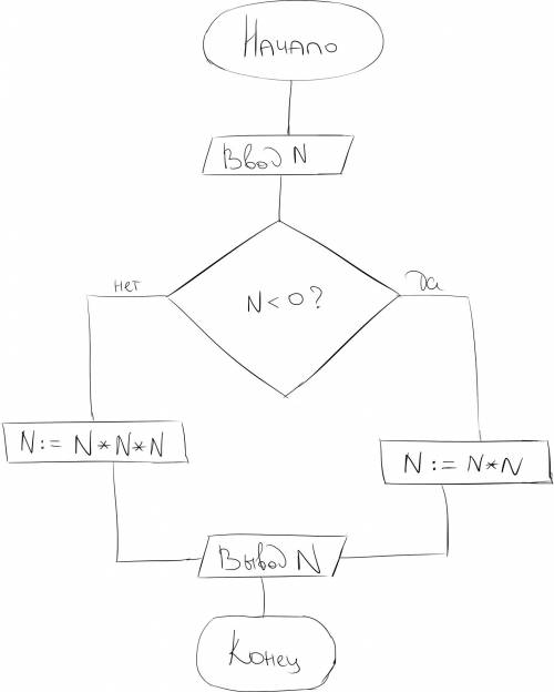 Написать программу и блок-схему к : дано число. если оно отрицательное, тогда возвести число в квадр