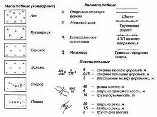 Что такое условные знаки ? 20 ответьте