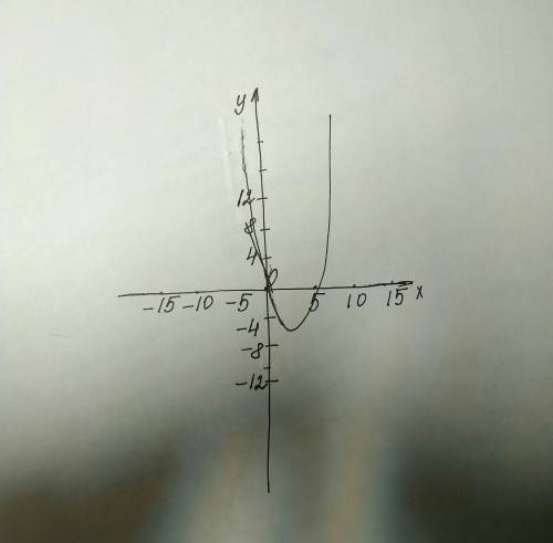 Построить график функцииy=x^2-6x+5 ​