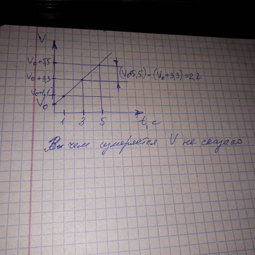 Построить график движения и по нему определить изменение скорости за время от 3 до 5 секунд: v=v0 +1
