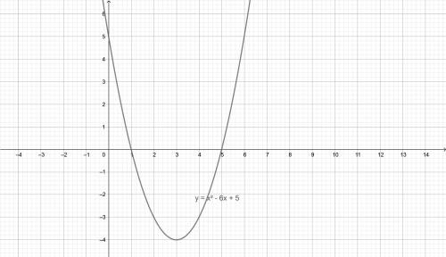 Y=x^2-6x+5 построить график функции пошаговое решение​