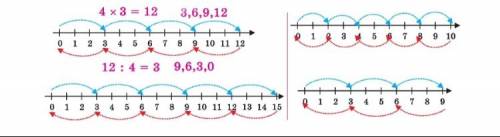 Пользуясь числовой осью запишите ритмический счет и замените умножением