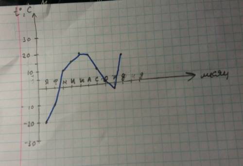 Я-20 ф-10 м+10 и+15 и+20 а+18 с+10 о+3 н-3 д+17 постройте график температуры воздуха по этим данным