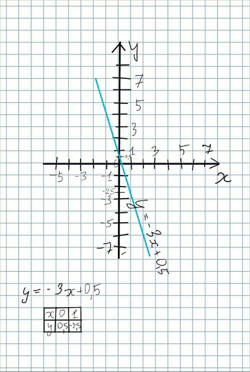 Построить график функции у= -3х+0,5. задать формулой функцию, график которой параллелен графику данн