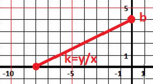Много ! график функции y=kx+b пересекает оси координат в точках c(0; 4) и d(-8; 0). найдите значения
