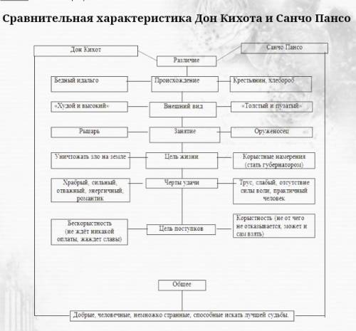 Спільне та відмінне дон кіхот і санчо панса