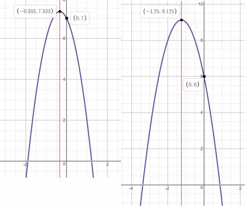 Найдите координаты вершины и ось симметрии параболы, за данной формулой, и постройте эту параболу. 1