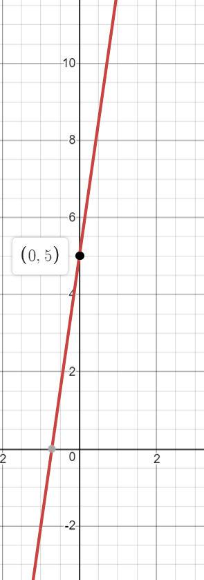 40 .график функции y=7x+5 пересекает ось oy в точке с координатами