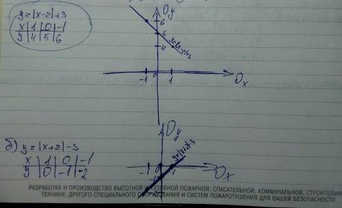 Постройте график функции. +таблицу x и y а) y=|x-2|+3 б) y=|x+2|-3