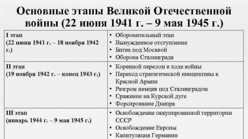 Таблица великая отечественная война 1941-1945 гг. 1. этап войны, хронолог. рамки 2. события, даты