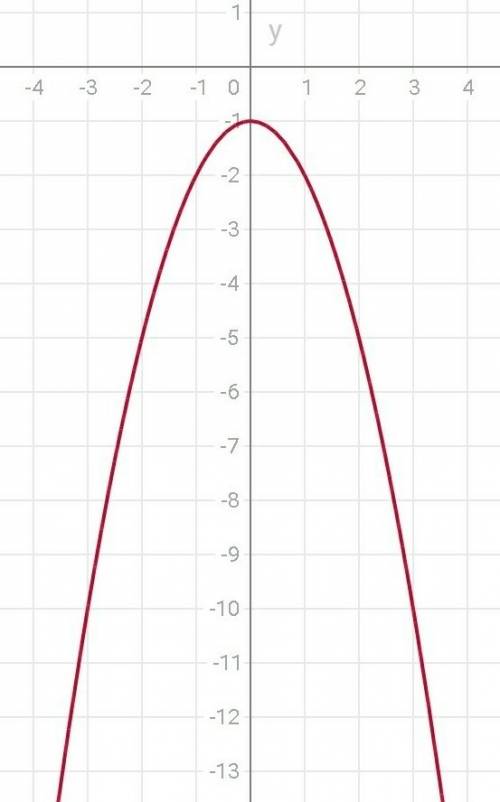 Y=-x²-1 y=-x²+4xпостроит график функции. мне нужно полное решения.