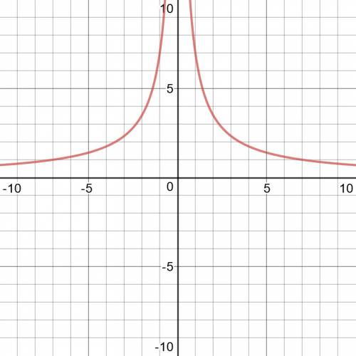 8класс. 30 постройте график функции y= 7/ модуль x